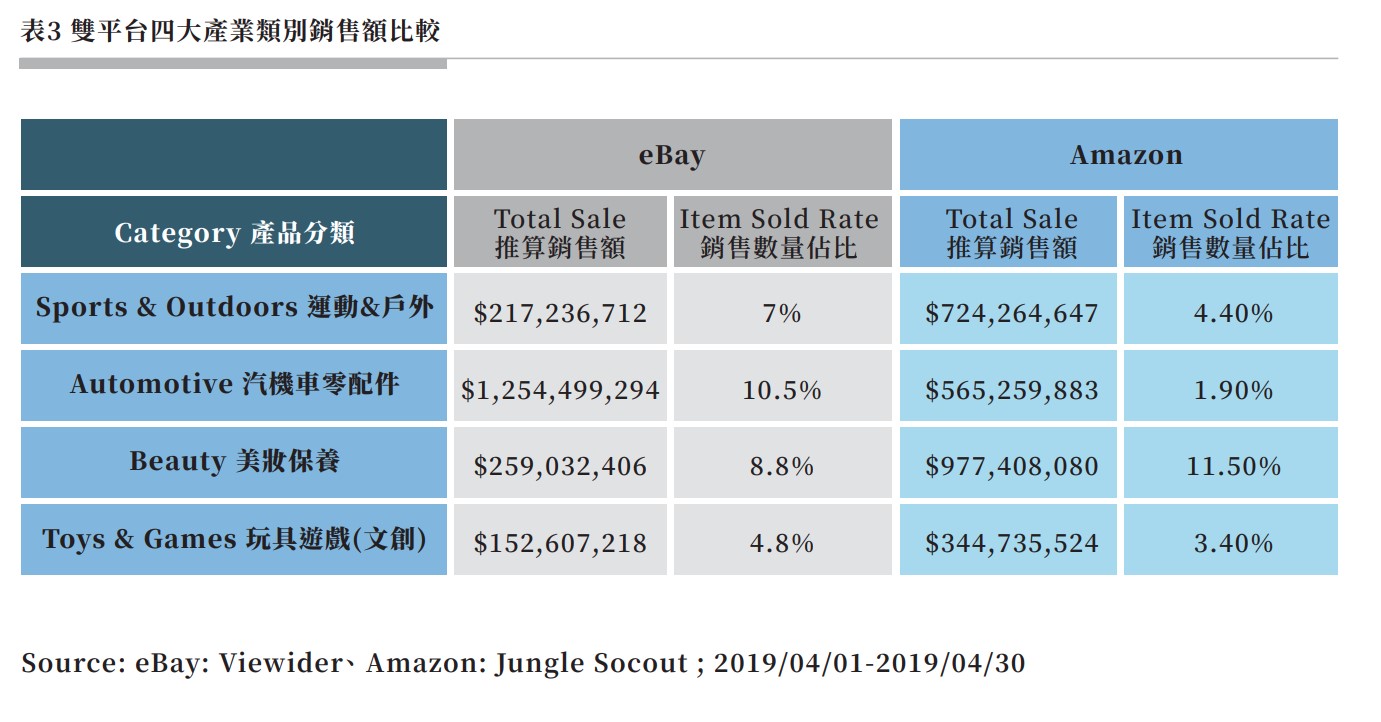 表3 雙平台四大產業類別銷售額比較.jpg